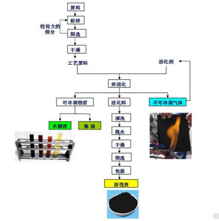 <a href=http://m.yazsu.com/mcy/ target=_blank class=infotextkey>木醋液</a>的制作流程