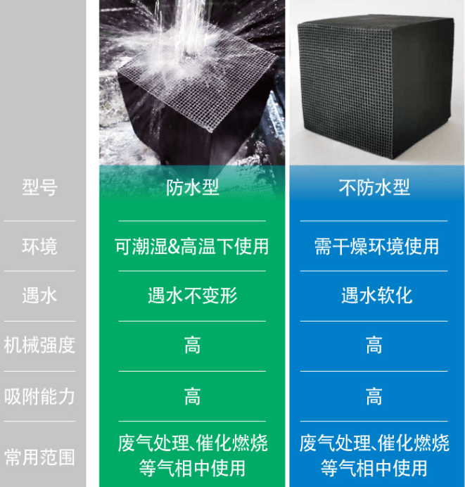 耐水型<a href=http://m.yazsu.com/fwzhxt/ target=_blank class=infotextkey>蜂窩活性炭</a>優(yōu)勢(shì)